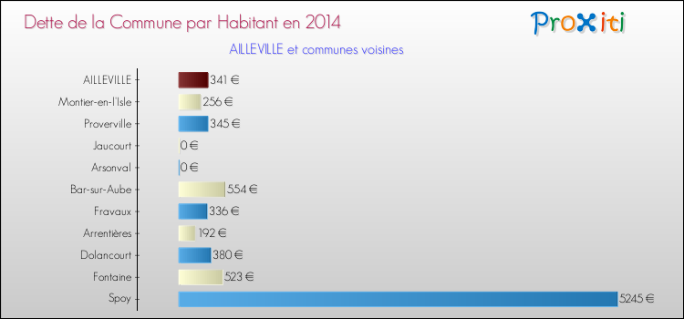 Dette par habitant de la commune en 2014 pour AILLEVILLE et les communes proches Comparaison de la dette par habitant de la commune en 2014 pour AILLEVILLE et les communes voisines
