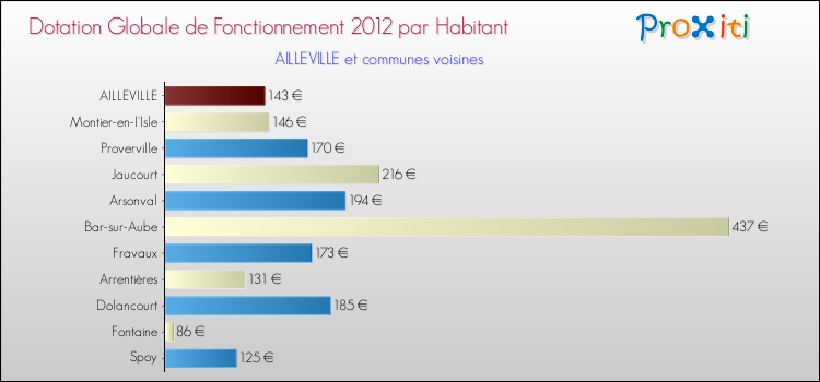 Montant des dotations globales de fonctionnement DGF par Habitant pour AILLEVILLE et les communes proches Comparaison des des dotations globales de fonctionnement DGF par habitant pour AILLEVILLE et les communes voisines