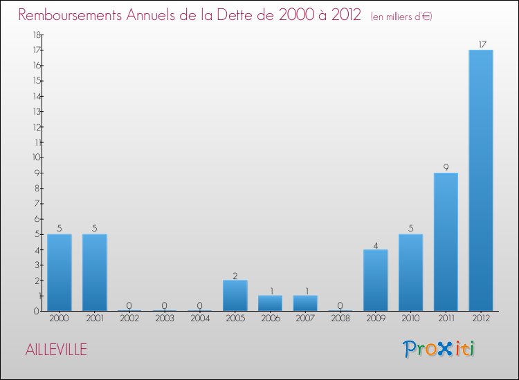 Evolution de l'annuité de la dette pour la commune de AILLEVILLE de 2000 à 2012 Annuités de la dette pour AILLEVILLE de 2000 à 2012