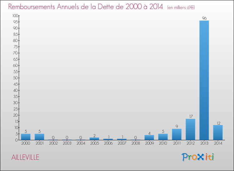 Evolution de l'annuité de la dette pour la commune de AILLEVILLE de 2000 à 2014 Annuités de la dette pour AILLEVILLE de 2000 à 2014