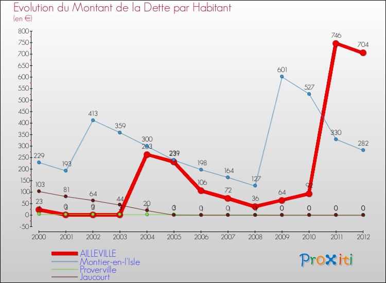 Evolution de la dette par habitant pour la commune de AILLEVILLE et les communes proches de 2000 à 2012 Comparaison de la dette par habitant pour AILLEVILLE et les communes voisines de 2000 à 2012