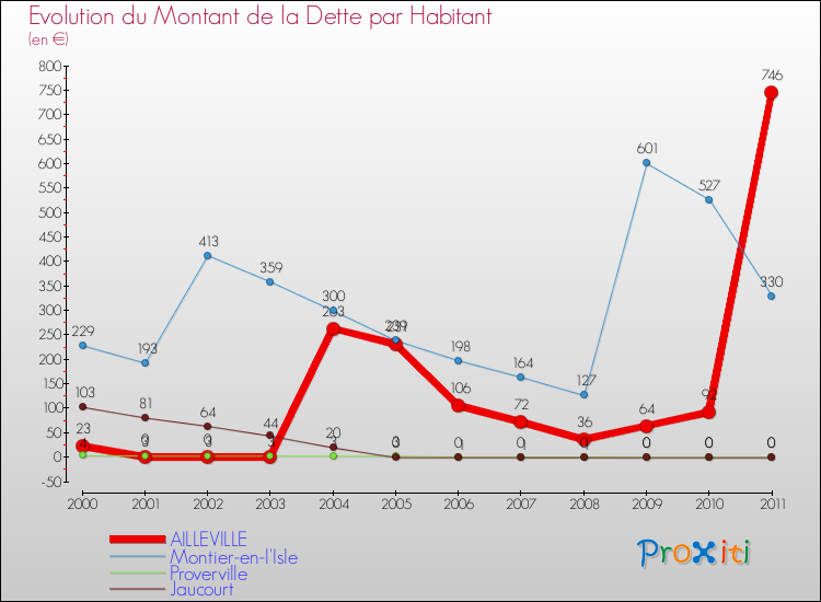 Evolution de la dette par habitant pour la commune de AILLEVILLE et les communes proches Comparaison de la dette par habitant pour AILLEVILLE et les communes voisines