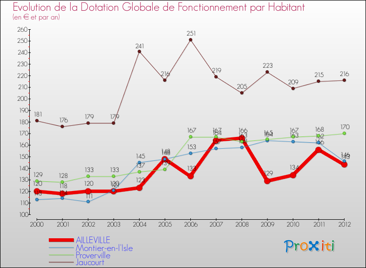 Evolution et montant de la dotation globale de fonctionnement par Habitant pour AILLEVILLE et les communes proches Comparaison des dotations globales de fonctionnement par habitant pour AILLEVILLE et les communes voisines