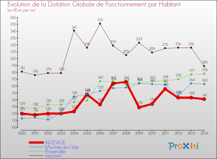 Evolution et montant de la dotation globale de fonctionnement par Habitant pour AILLEVILLE et les communes proches de 2000 à 2014. Comparaison des dotations globales de fonctionnement par habitant pour AILLEVILLE et les communes voisines de 2000 à 2014.