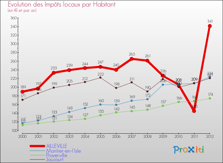 Evolution et montant des impôts locaux par Habitant pour AILLEVILLE et les communes proches Comparaison des impôts locaux par habitant pour AILLEVILLE et les communes voisines