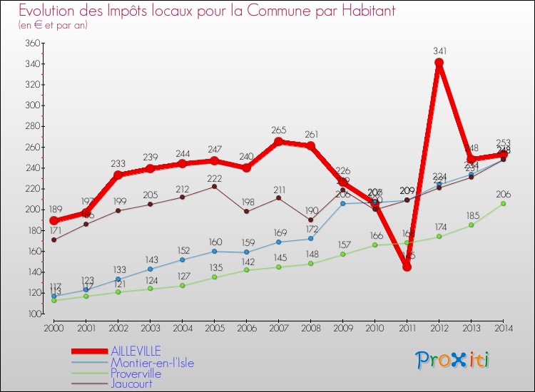 Evolution et montant des impôts locaux par Habitant pour AILLEVILLE et les communes proches de 2000 à 2014 Comparaison des impôts locaux par habitant pour AILLEVILLE et les communes voisines de 2000 à 2014