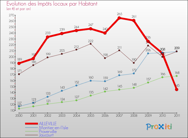 Evolution et montant des impôts locaux par Habitant pour AILLEVILLE et les communes proches Comparaison des impôts locaux par habitant pour AILLEVILLE et les communes voisines