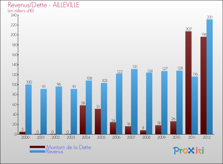 Evolution comparée de la dette et des revenus pour la commune de AILLEVILLE de 2000 à 2012 Comparaison de la dette et des revenus pour AILLEVILLE de 2000 à 2012