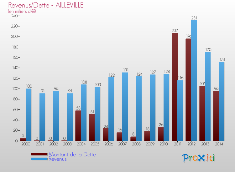 Evolution comparée de la dette et des revenus pour la commune de AILLEVILLE de 2000 à 2014 Comparaison de la dette et des revenus pour AILLEVILLE de 2000 à 2014