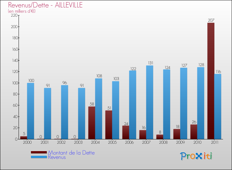 Evolution comparée de la dette et des revenus pour la commune de AILLEVILLE de 2000 à 2011 Comparaison de la dette et des revenus pour AILLEVILLE de 2000 à 2011