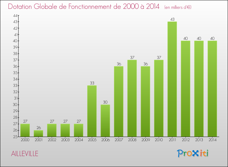 Evolution du montant de la Dotation Globale de Fonctionnement pour la commune de AILLEVILLE de 2000 à 2014 Evolution du montant de la Dotation Globale de Fonctionnement pour AILLEVILLE de 2000 à 2014