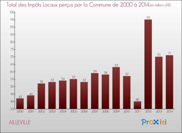 Evolution des Impôts Locaux pour la commune de AILLEVILLE de 2000 à 2014 Evolution des Impôts Locaux pour AILLEVILLE de 2000 à 2014