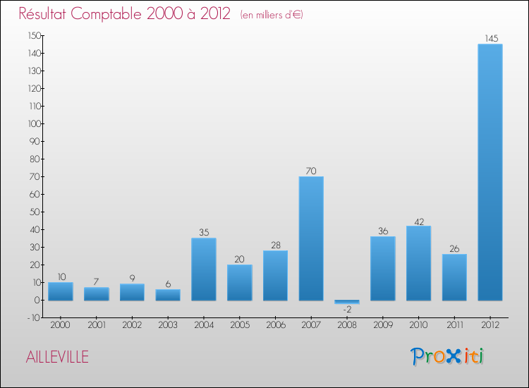 Evolution du résultat comptable pour la commune de AILLEVILLE de 2000 à 2012 Evolution du résultat comptable pour AILLEVILLE de 2000 à 2012
