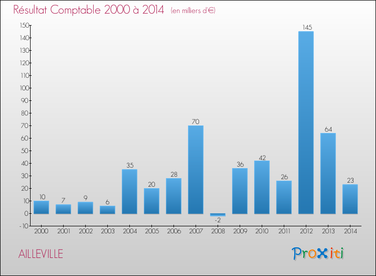 Evolution du résultat comptable pour la commune de AILLEVILLE de 2000 à 2014 Evolution du résultat comptable pour AILLEVILLE de 2000 à 2014