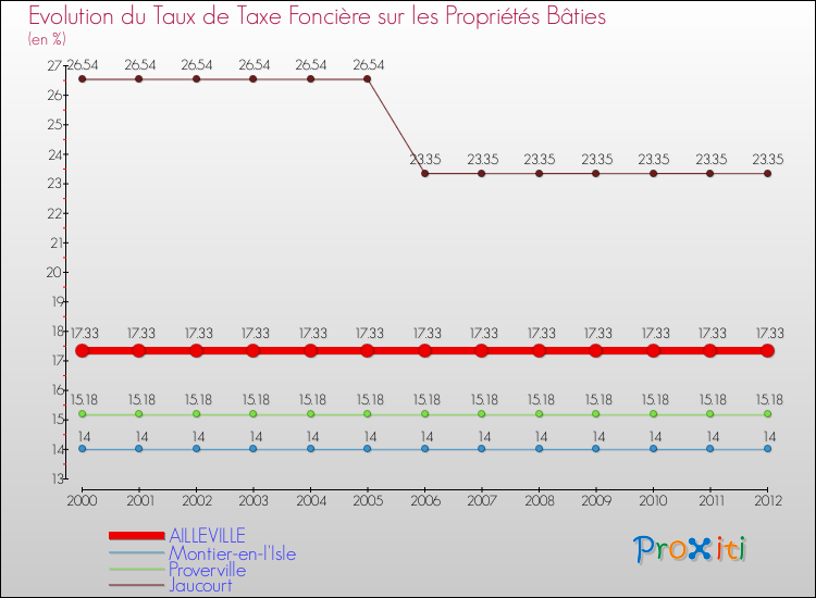 Evolution du taux de la taxe foncière sur le bati pour AILLEVILLE et les communes proches de 2000 à 2012 Comparaison des taux de taxe foncière sur le bati pour AILLEVILLE et les communes voisines de 2000 à 2012