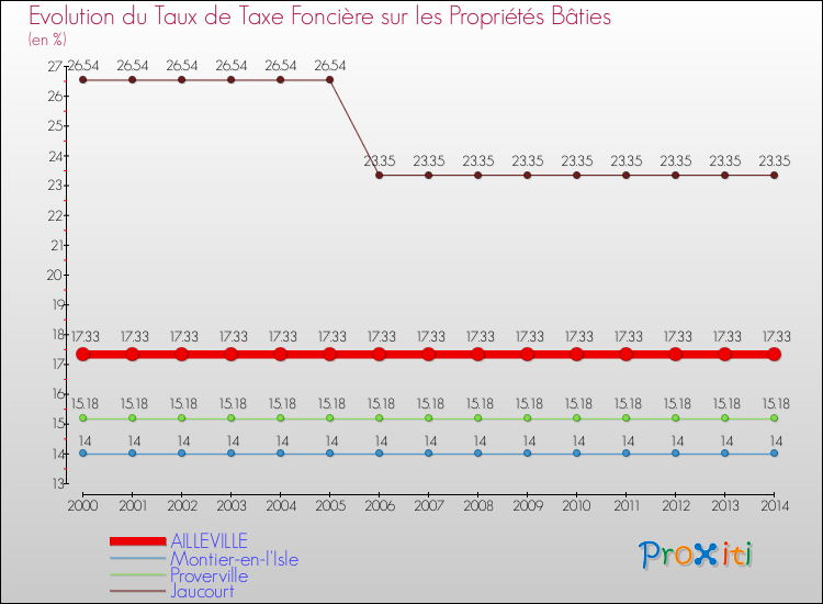 Evolution du taux de la taxe foncière sur le bati pour AILLEVILLE et les communes proches de 2000 à 2014 Comparaison des taux de taxe foncière sur le bati pour AILLEVILLE et les communes voisines de 2000 à 2014
