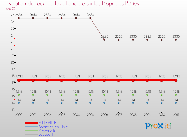 Evolution du taux de la taxe foncière sur le bati pour AILLEVILLE et les communes proches Comparaison des taux de taxe foncière sur le bati pour AILLEVILLE et les communes voisines