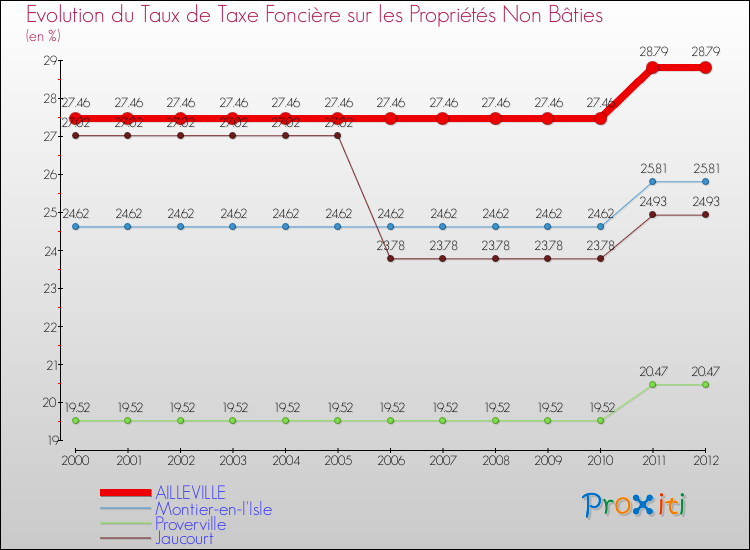 Evolution du taux de la taxe foncière sur les immeubles et terrains non batis pour AILLEVILLE et les communes proches de 2000 à 2012 Comparaison des taux de la taxe foncière sur les immeubles et terrains non batis pour AILLEVILLE et les communes voisines de 2000 à 2012