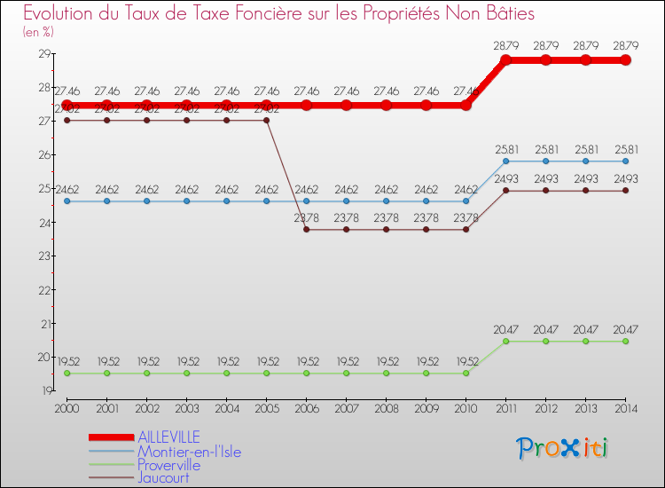 Evolution du taux de la taxe foncière sur les immeubles et terrains non batis pour AILLEVILLE et les communes proches de 2000 à 2014 Comparaison des taux de la taxe foncière sur les immeubles et terrains non batis pour AILLEVILLE et les communes voisines de 2000 à 2014