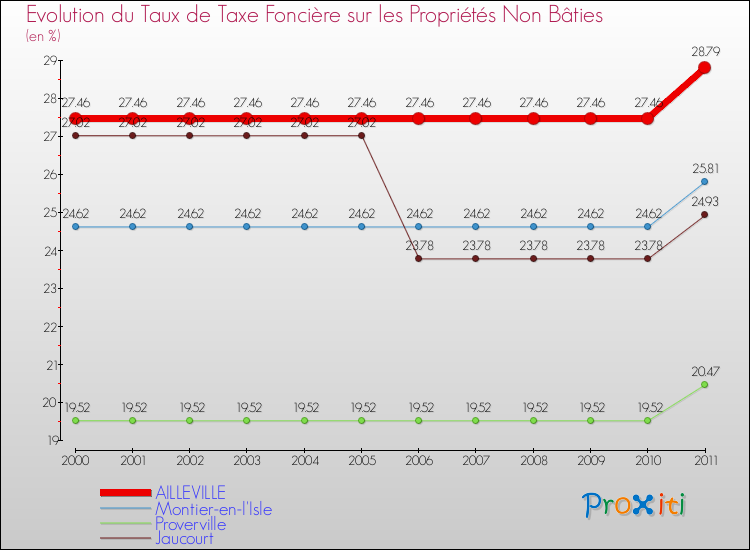 Evolution du taux de la taxe foncière sur les immeubles et terrains non batis pour AILLEVILLE et les communes proches Comparaison des taux de la taxe foncière sur les immeubles et terrains non batis pour AILLEVILLE et les communes voisines