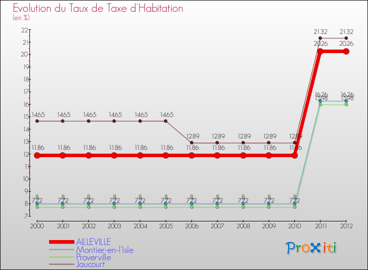 Evolution du taux de la taxe d'habitation pour AILLEVILLE et les communes proches Comparaison des taux de la taxe d'habitation pour AILLEVILLE et les communes voisines