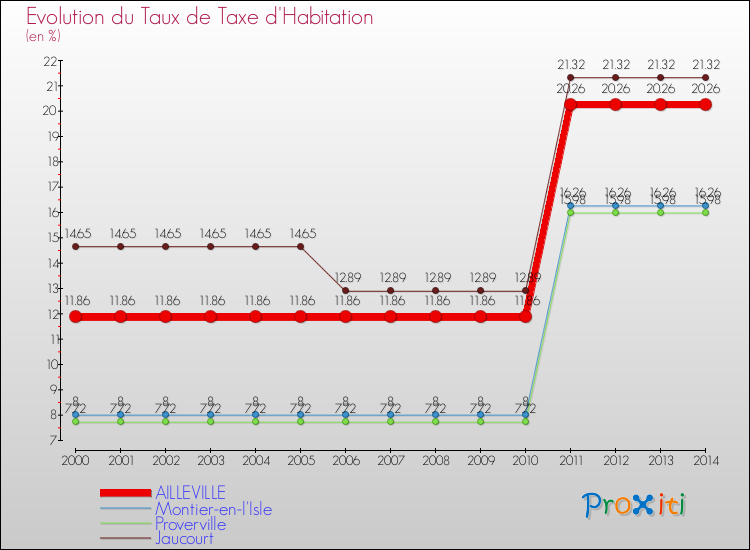 Evolution du taux de la taxe d'habitation pour AILLEVILLE et les communes proches de 2000 à 2014 Comparaison des taux de la taxe d'habitation pour AILLEVILLE et les communes voisines de 2000 à 2014