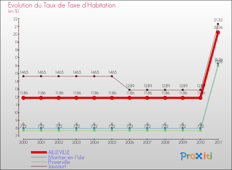 Evolution du taux de la taxe d'habitation pour AILLEVILLE et les communes proches Comparaison des taux de la taxe d'habitation pour AILLEVILLE et les communes voisines