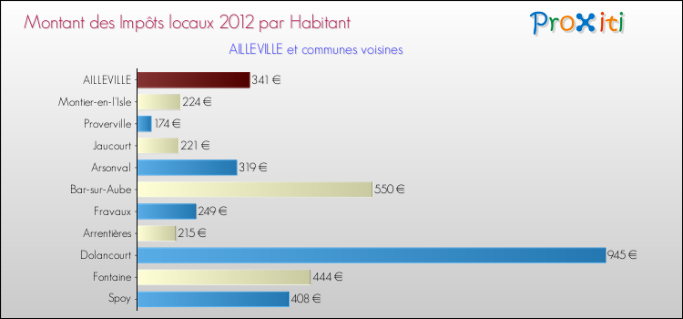 Montant des impôts locaux par Habitant pour AILLEVILLE et les communes proches Comparaison des impôts locaux par habitant pour AILLEVILLE et les communes voisines
