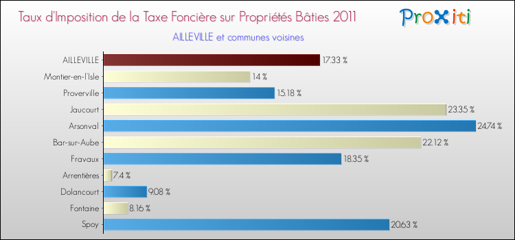 Taux d'imposition de la taxe foncière sur le bati 2011 pour AILLEVILLE et les communes proches Comparaison des taux d'imposition de la taxe foncière sur le bati 2011 pour AILLEVILLE et les communes voisines