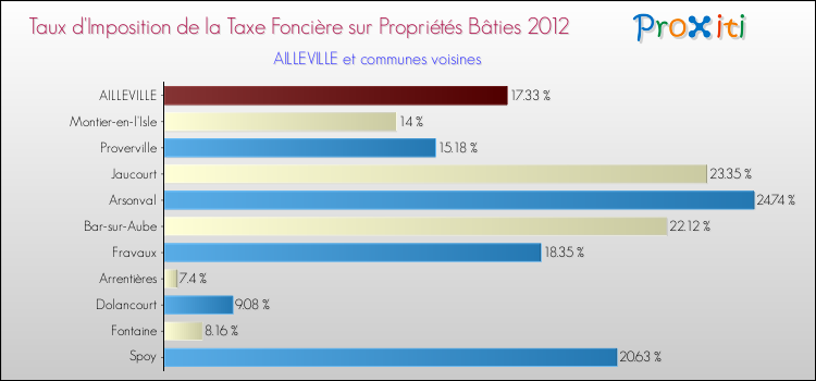 Taux d'imposition de la taxe foncière sur le bati 2012 pour AILLEVILLE et les communes proches Comparaison des taux d'imposition de la taxe foncière sur le bati 2012 pour AILLEVILLE et les communes voisines