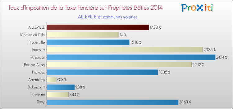 Taux d'imposition de la taxe foncière sur le bati 2014 pour AILLEVILLE et les communes proches Comparaison des taux d'imposition de la taxe foncière sur le bati 2014 pour AILLEVILLE et les communes voisines