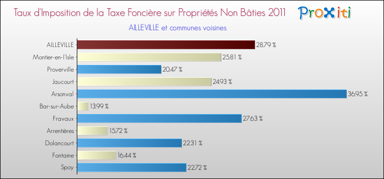 Taux d'imposition de la taxe foncière sur les immeubles et terrains non batis 2011 pour AILLEVILLE et les communes proches Comparaison des taux d'imposition de la taxe foncière sur les immeubles et terrains non batis 2011 pour AILLEVILLE et les communes voisines