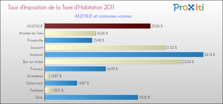 Taux d'imposition de la taxe d'habitation 2011 pour AILLEVILLE et les communes proches Comparaison des taux d'imposition de la taxe d'habitation 2011 pour AILLEVILLE et les communes voisines
