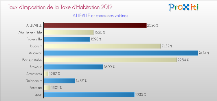 Taux d'imposition de la taxe d'habitation 2012 pour AILLEVILLE et les communes proches Comparaison des taux d'imposition de la taxe d'habitation 2012 pour AILLEVILLE et les communes voisines