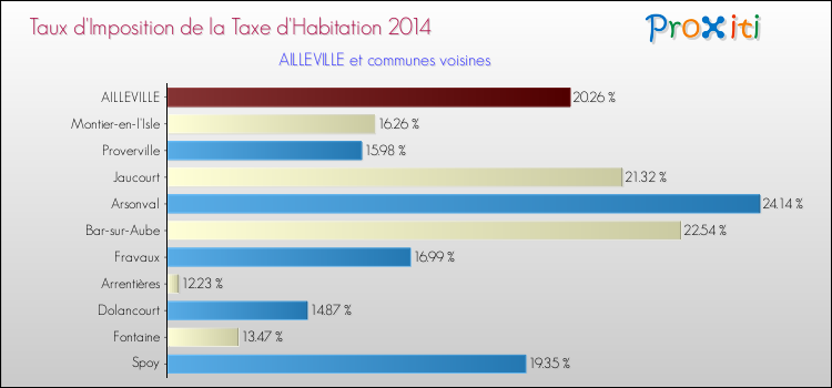 Taux d'imposition de la taxe d'habitation 2014 pour AILLEVILLE et les communes proches Comparaison des taux d'imposition de la taxe d'habitation 2014 pour AILLEVILLE et les communes voisines