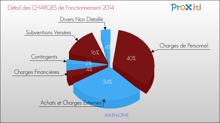 Décomposition des Charges de Fonctionnement 2014 de la commune de AIX-EN-OTHE Charges de Fonctionnement 2014 pour la commune de AIX-EN-OTHE