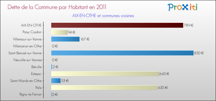 Dette par habitant de la commune en 2011 pour AIX-EN-OTHE et les communes proches Comparaison de la dette par habitant de la commune en 2011 pour AIX-EN-OTHE et les communes voisines
