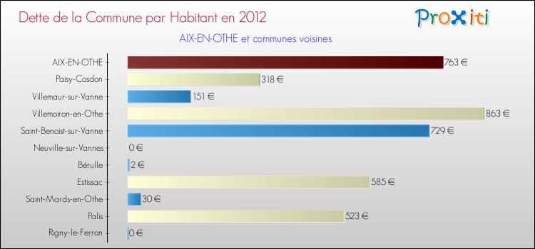 Dette par habitant de la commune en 2012 pour AIX-EN-OTHE et les communes proches Comparaison de la dette par habitant de la commune en 2012 pour AIX-EN-OTHE et les communes voisines