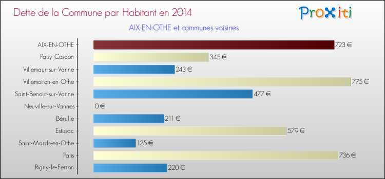 Dette par habitant de la commune en 2014 pour AIX-EN-OTHE et les communes proches Comparaison de la dette par habitant de la commune en 2014 pour AIX-EN-OTHE et les communes voisines