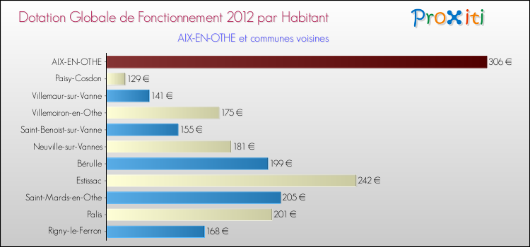 Montant des dotations globales de fonctionnement DGF par Habitant pour AIX-EN-OTHE et les communes proches Comparaison des des dotations globales de fonctionnement DGF par habitant pour AIX-EN-OTHE et les communes voisines