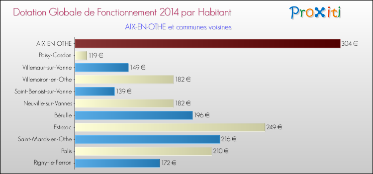 Montant des dotations globales de fonctionnement DGF par Habitant pour AIX-EN-OTHE et les communes proches en 2014. Comparaison des des dotations globales de fonctionnement DGF par habitant pour AIX-EN-OTHE et les communes voisines en 2014.