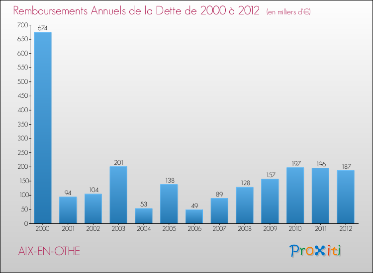 Evolution de l'annuité de la dette pour la commune de AIX-EN-OTHE de 2000 à 2012 Annuités de la dette pour AIX-EN-OTHE de 2000 à 2012