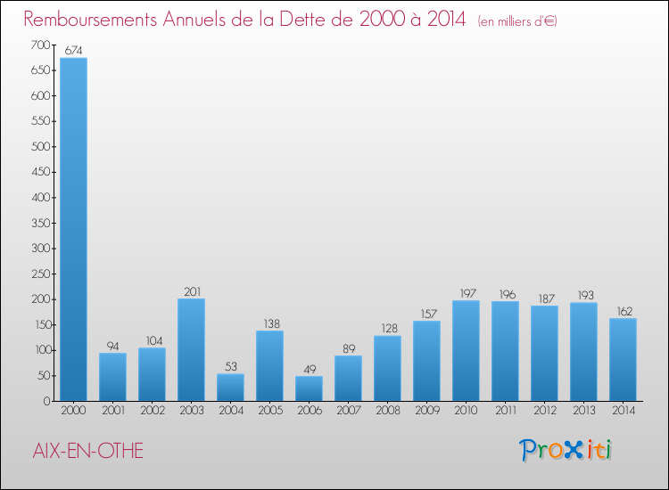 Evolution de l'annuité de la dette pour la commune de AIX-EN-OTHE de 2000 à 2014 Annuités de la dette pour AIX-EN-OTHE de 2000 à 2014