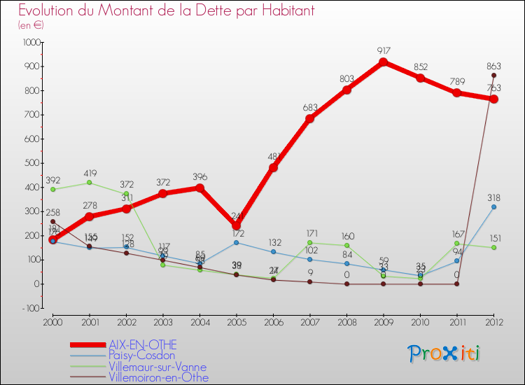 Evolution de la dette par habitant pour la commune de AIX-EN-OTHE et les communes proches de 2000 à 2012 Comparaison de la dette par habitant pour AIX-EN-OTHE et les communes voisines de 2000 à 2012