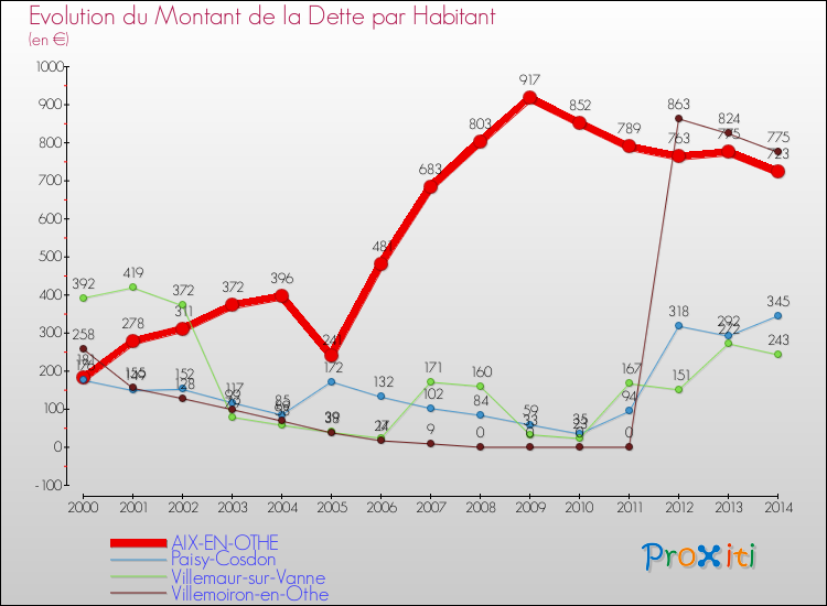 Evolution de la dette par habitant pour la commune de AIX-EN-OTHE et les communes proches de 2000 à 2014 Comparaison de la dette par habitant pour AIX-EN-OTHE et les communes voisines de 2000 à 2014