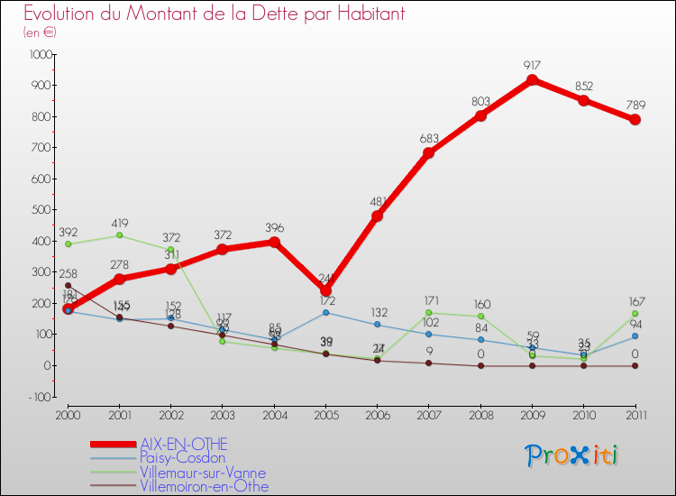 Evolution de la dette par habitant pour la commune de AIX-EN-OTHE et les communes proches Comparaison de la dette par habitant pour AIX-EN-OTHE et les communes voisines