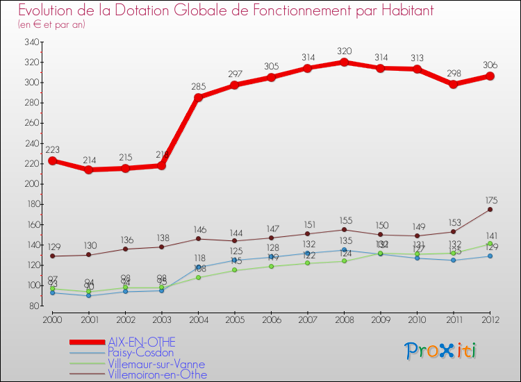 Evolution et montant de la dotation globale de fonctionnement par Habitant pour AIX-EN-OTHE et les communes proches Comparaison des dotations globales de fonctionnement par habitant pour AIX-EN-OTHE et les communes voisines