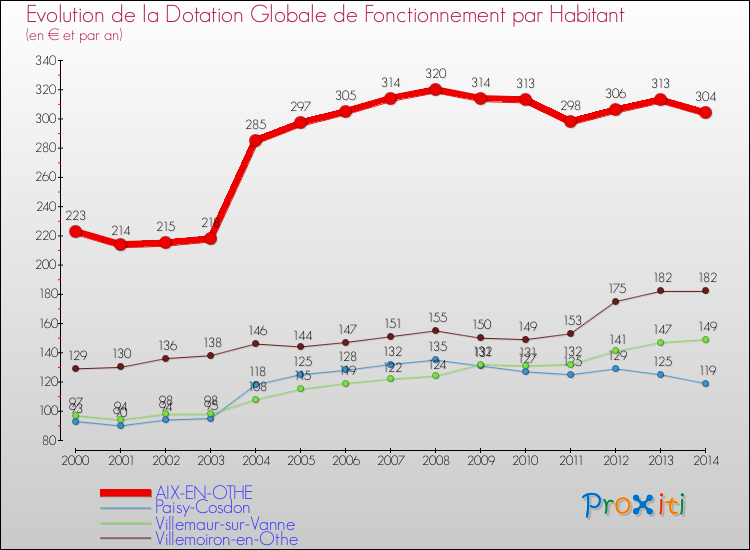 Evolution et montant de la dotation globale de fonctionnement par Habitant pour AIX-EN-OTHE et les communes proches de 2000 à 2014. Comparaison des dotations globales de fonctionnement par habitant pour AIX-EN-OTHE et les communes voisines de 2000 à 2014.