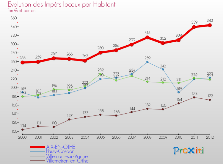 Evolution et montant des impôts locaux par Habitant pour AIX-EN-OTHE et les communes proches Comparaison des impôts locaux par habitant pour AIX-EN-OTHE et les communes voisines