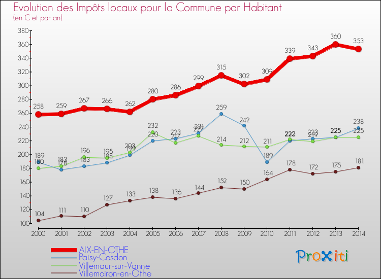 Evolution et montant des impôts locaux par Habitant pour AIX-EN-OTHE et les communes proches de 2000 à 2014 Comparaison des impôts locaux par habitant pour AIX-EN-OTHE et les communes voisines de 2000 à 2014